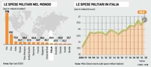 LE SPESE MILITARI IN ITALIA E NEL MONDO