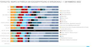 LO SPAZIO NEI TG DEI PARTITI ITALIANI