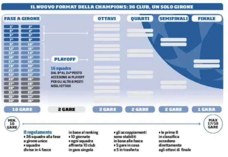 nuovo format champions league