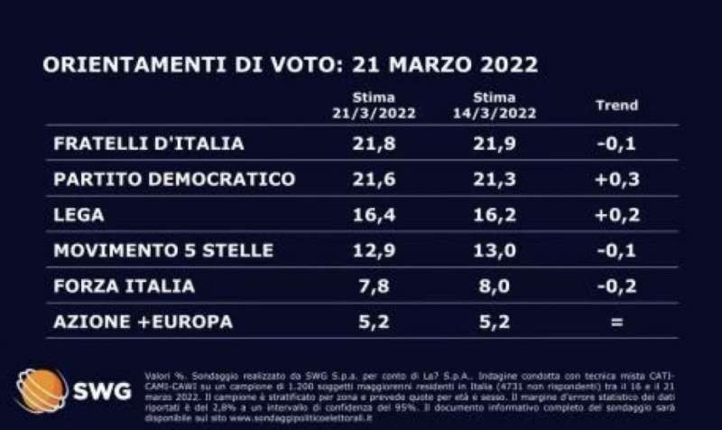 SONDAGGIO SWG PER TGLA7 - 21 MARZO 2022