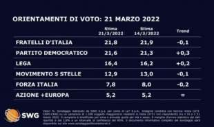 SONDAGGIO SWG PER TGLA7 - 21 MARZO 2022