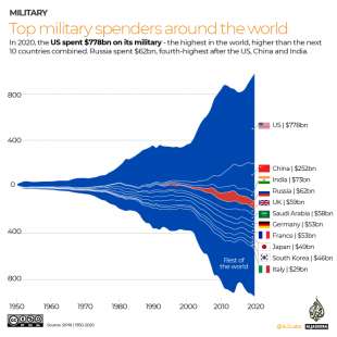 Spesa militare nel mondo