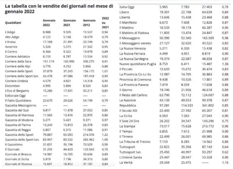 VENDITA DEI QUOTIDIANI - GENNAIO 2022