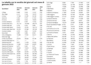 VENDITA DEI QUOTIDIANI - GENNAIO 2022