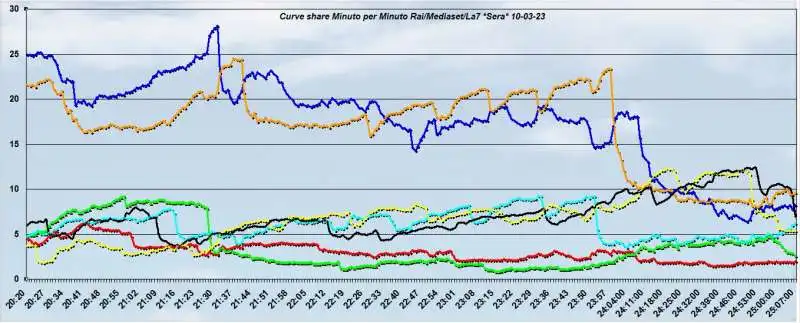 CURVA DEGLI ASCOLTI - 10 MARZO 2023