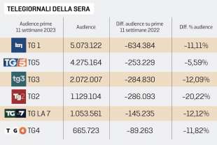 dati audience telegiornali 1