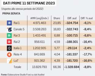 dati audience telegiornali 2