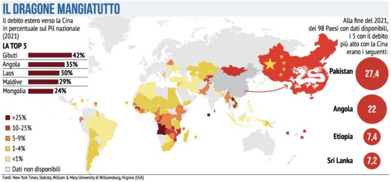 DEBITO ESTERO VERSO LA CINA IN PERCENTUALE SUL PIL NAZIONALE