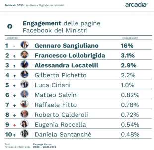 engagement dei ministri su facebook