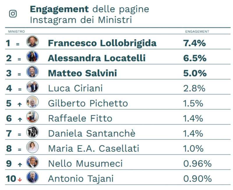 engagement dei ministri su instagram