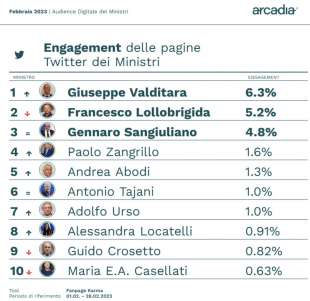 engagement dei ministri su twitter