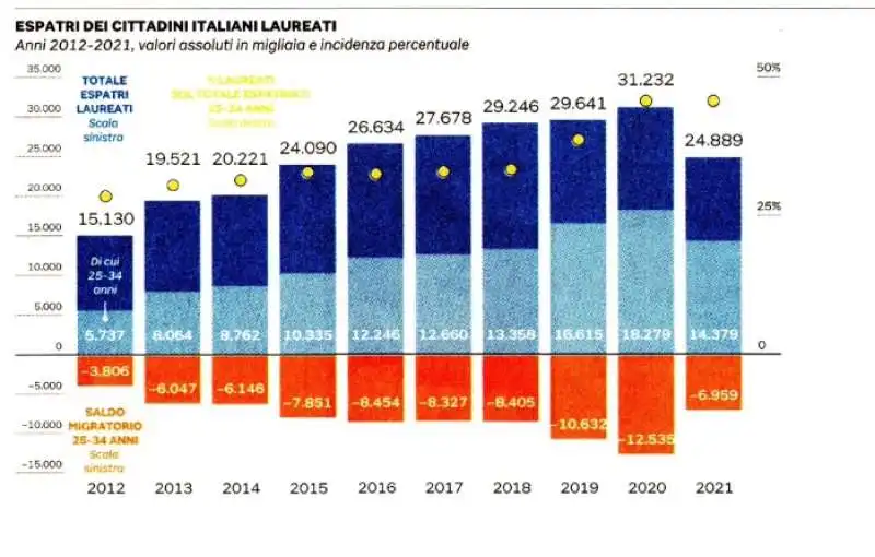 espatri dei cittadini italiani laureati 