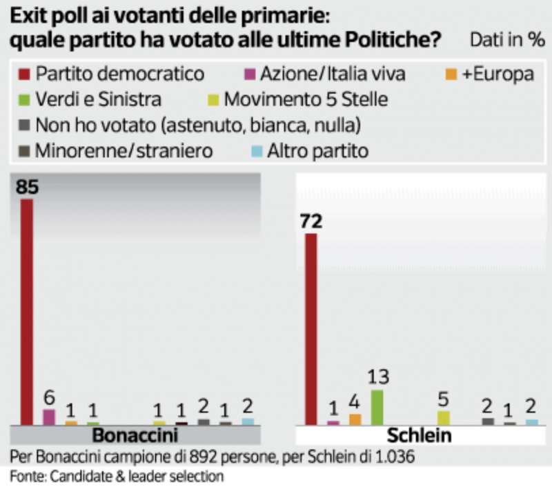 FLUSSI DI VOTO ALLE PRIMARIE PD