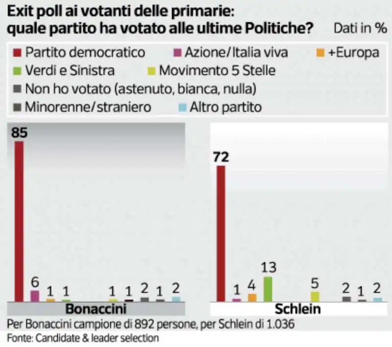 FLUSSI DI VOTO ALLE PRIMARIE PD 