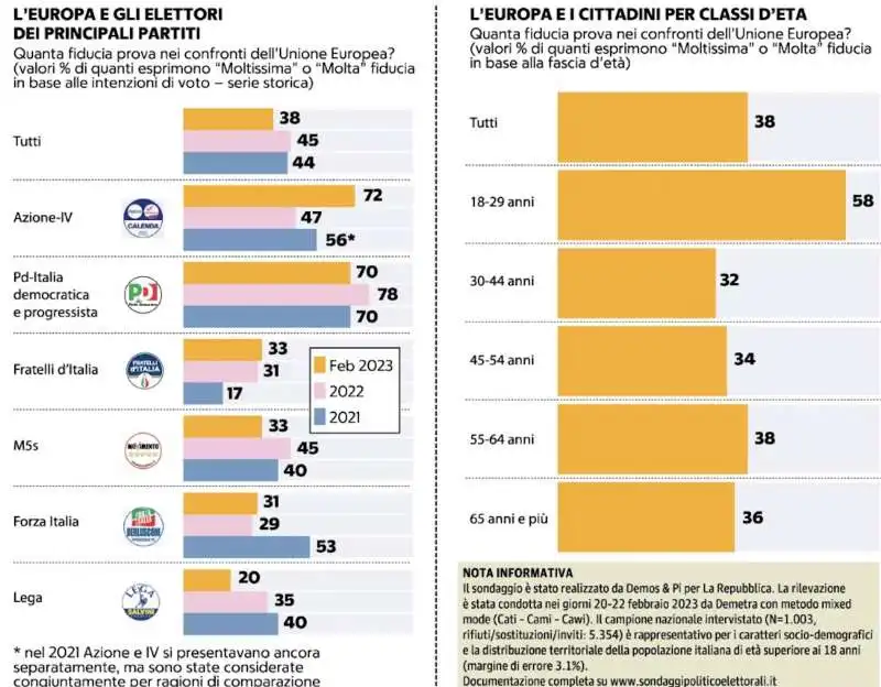 GLI ITALIANI E L'UNIONE EUROPEA - SONDAGGIO DEMOS PER LA REPUBBLICA