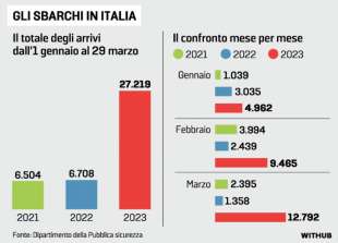 GLI SBARCHI IN ITALIA