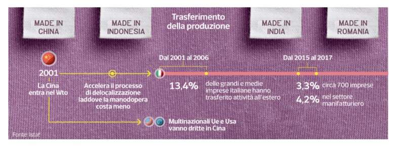 i dati sulla delocalizzazione della produzione dataroom