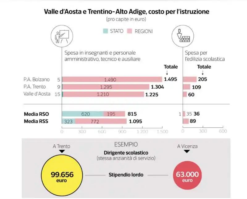 i dati sulle regioni a statuto speciale   dataroom  3