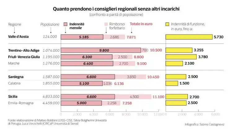 i dati sulle regioni a statuto speciale   dataroom  5