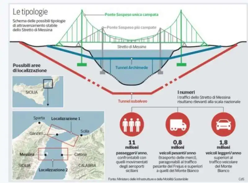 I POSSIBILI PROGETTI PER IL PONTE SULLO STRETTO DI MESSINA