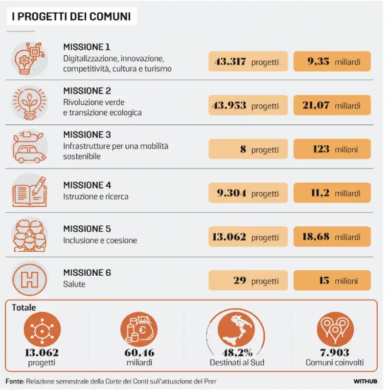 i progetti  dei comuni finanziati dal pnrr