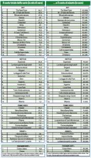 la classifica di italia oggi sui costi delle serie tv