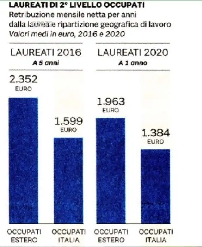 laureati di 2 livello occupati 