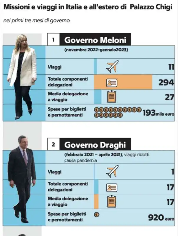 MISSIONI IN ITALIA E ALL ESTERO DI PALAZZO CHIGI