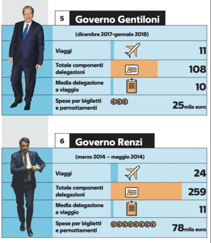 MISSIONI IN ITALIA E ALL ESTERO DI PALAZZO CHIGI 3