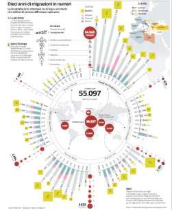 NUMERI SUGLI SBARCHI E I MIGRANTI IN ITALIA NEGLI ULTIMI 10 ANNI