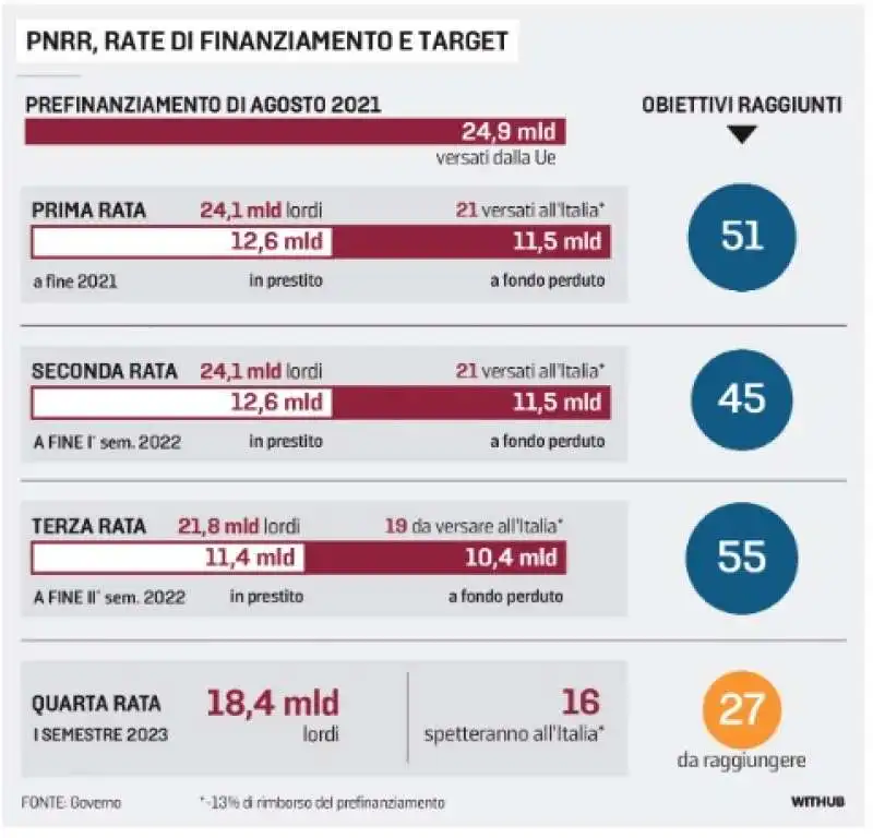 obiettivi e tempi del pnrr - la stampa