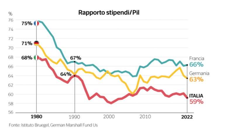 rapporto stipendi pil in italia germania e francia