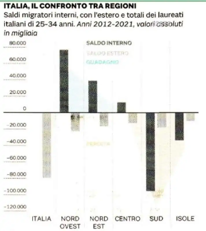 saldi migratori interni    confronto tra regioni 