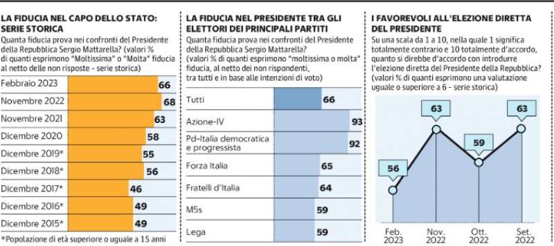 sondaggio demos su Mattarella e il presidenzialismo - la Repubblica