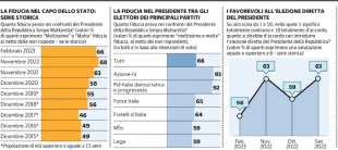 sondaggio demos su Mattarella e il presidenzialismo - la Repubblica