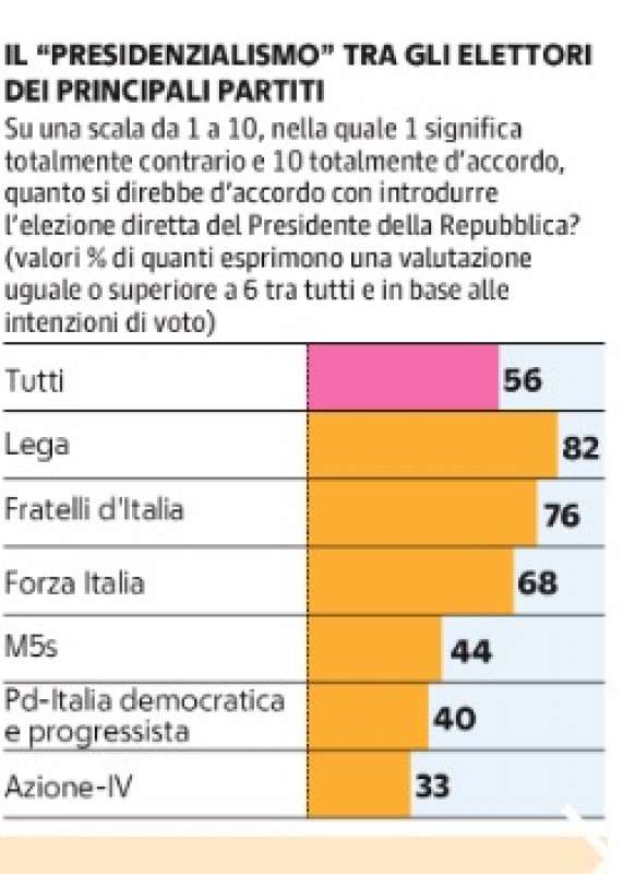 sondaggio demos sul presidenzialismo - la Repubblica