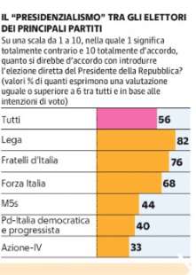 sondaggio demos sul presidenzialismo - la Repubblica