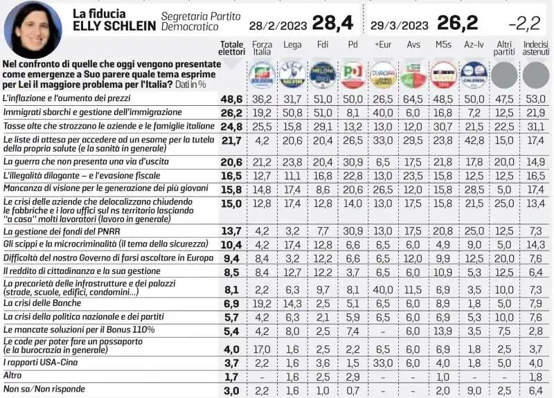 SONDAGGIO DI ALESSANDRA GHISLERI PER LA STAMPA - 31 MARZO 2023    