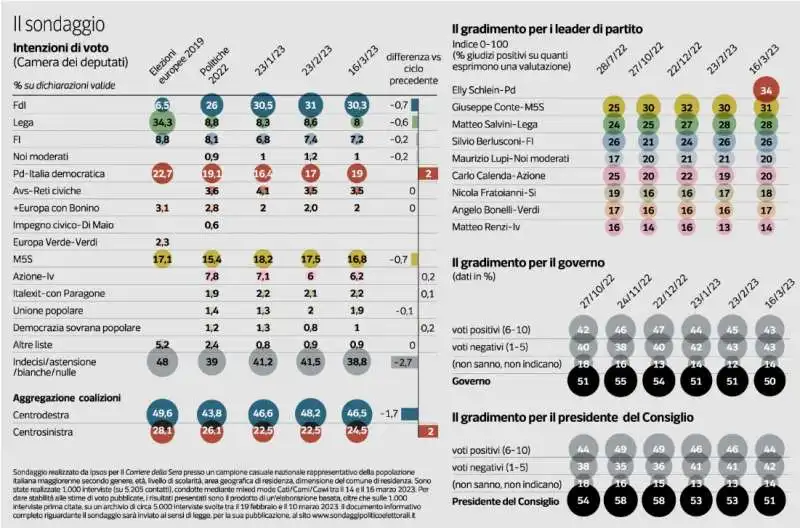 SONDAGGIO IPSOS PER CORRIERE DELLA SERA - 18 MARZO 2023 