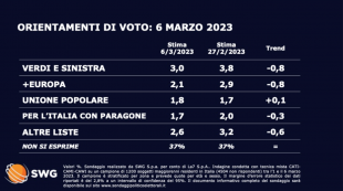 SONDAGGIO SWG LA 7 - 6 MARZO 2023