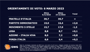 SONDAGGIO SWG LA 7 - 6 MARZO 2023