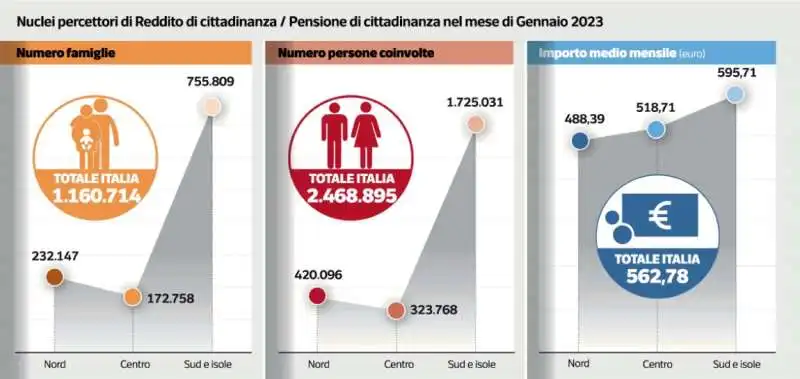 STATISTICHE SUL REDDITO DI CITTADINANZA