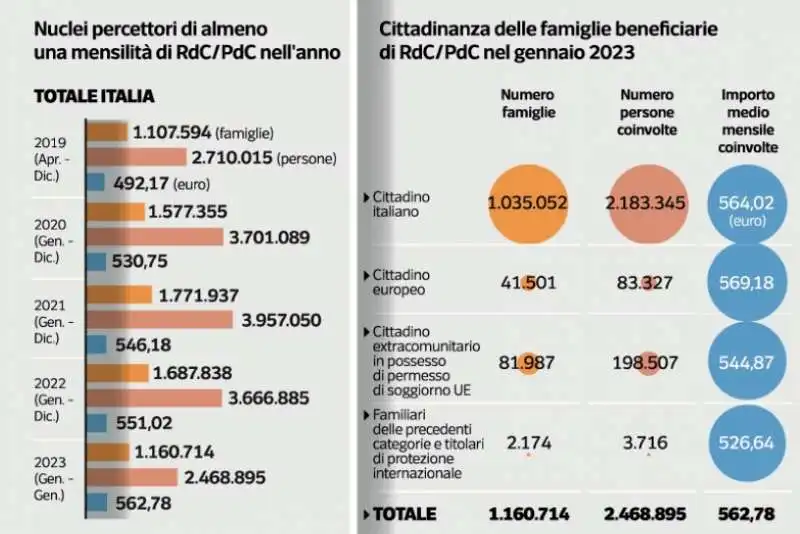 STATISTICHE SUL REDDITO DI CITTADINANZA 