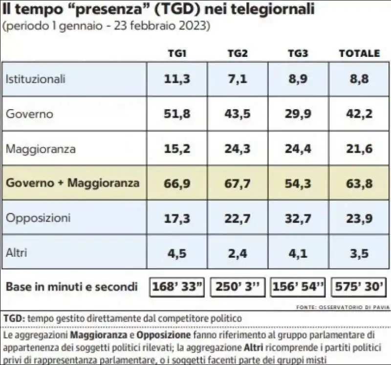 TEMPO DI PRESENZA SUI TELEGIORNALI RAI 