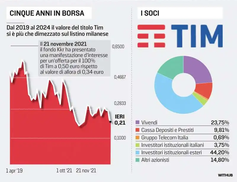 CINQUE ANNI IN BORSA DI TIM 