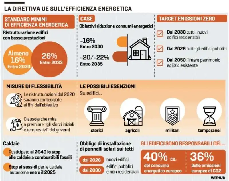 DIRETTIVA UE SULLE CASE GREEN