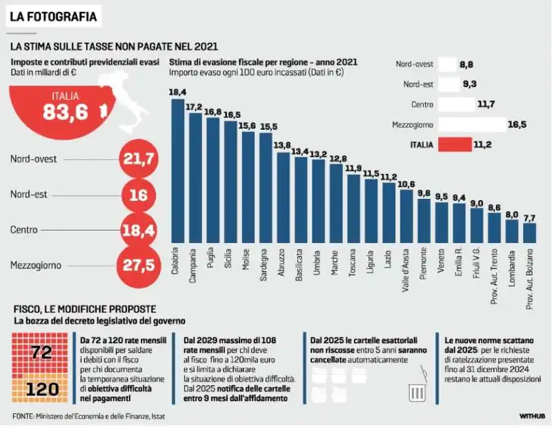 fisco - evasione fiscale - la stampa