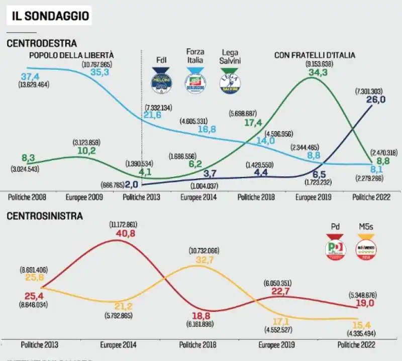 FLUSSI DI VOTO DEI PARTITI DAL 2008 A OGGI - SONDAGGIO EUROMEDIA - LA STAMPA