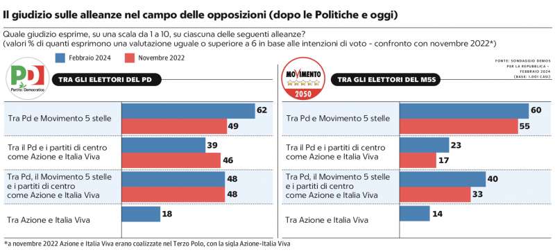 IL GIUDIZIO SULLE ALLEANZE - PD E MOVIMENTO 5 STELLE