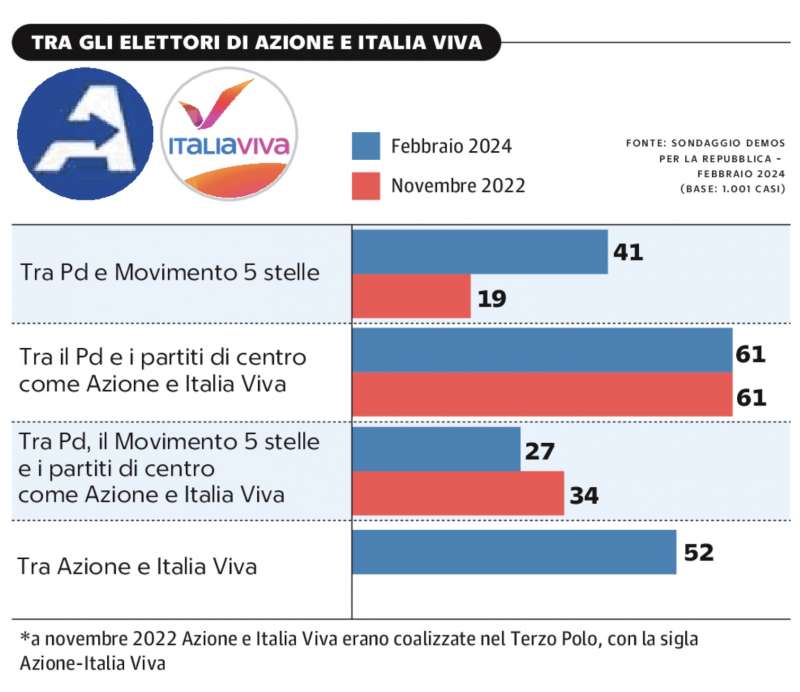 IL GIUDIZIO SULLE ALLEANZE TRA GLI ELETTORI DI AZIONE E ITALIA VIVA